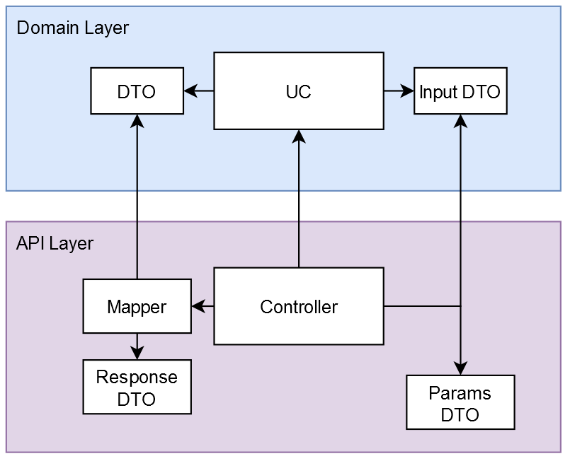 API Layer Dependencies