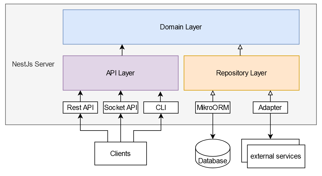 Architecture Layers