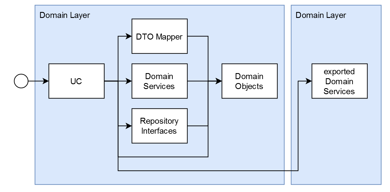 API Layer Dependencies