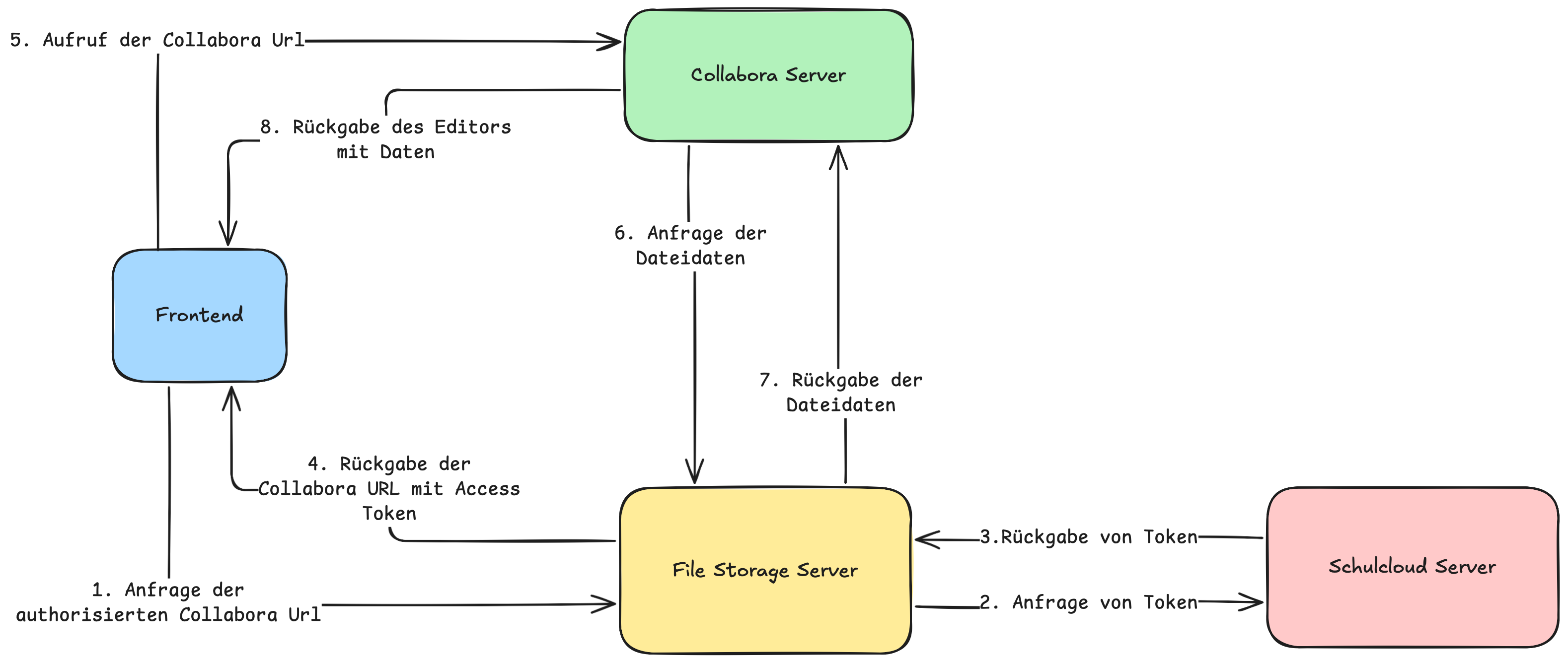 Collabora workflow