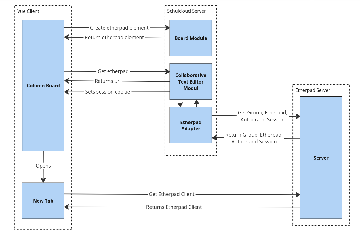 Requests of etherpad creation