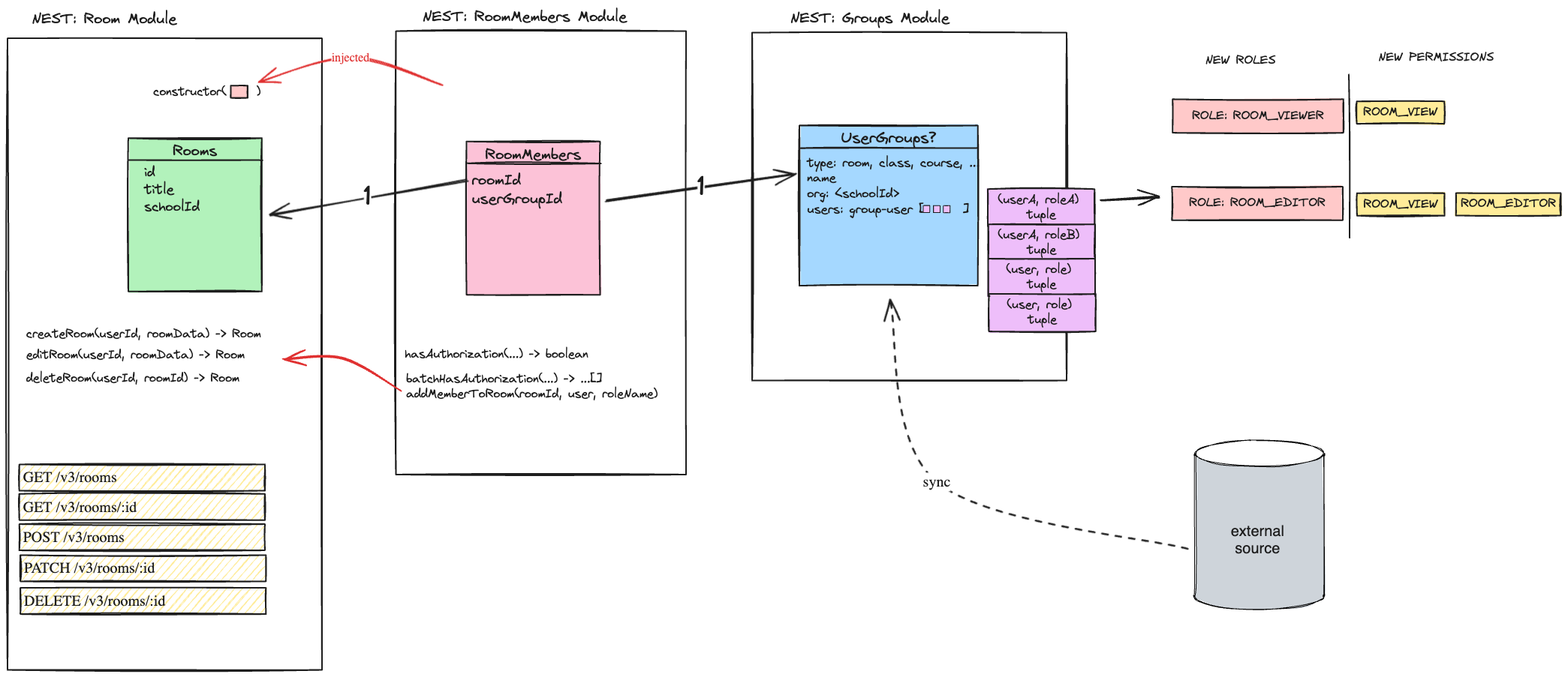 Room Member Module Relationships