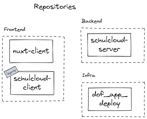 Repo structure