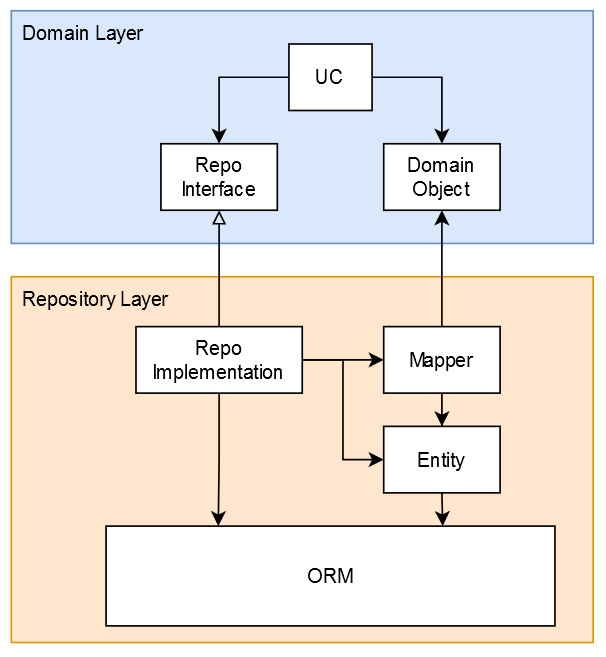 Repository Layer Dependencies