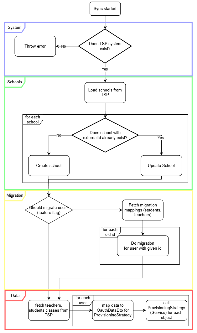 Flow of the TSP sync strategy